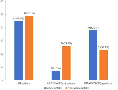 Positive BRAFV600E mutation of primary tumor influences radioiodine avidity but not prognosis of papillary thyroid cancer with lung metastases